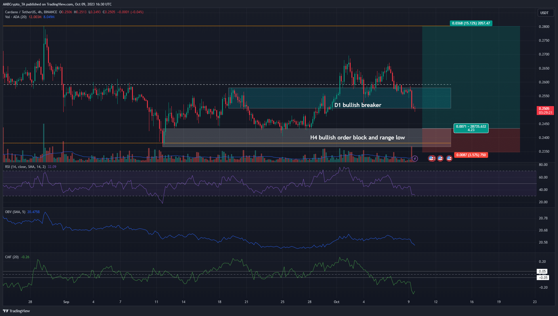 Cardano 황소는 주요 지원을 방어하지 못하며 거래자는 이 시나리오에 대비할 수 있습니다.