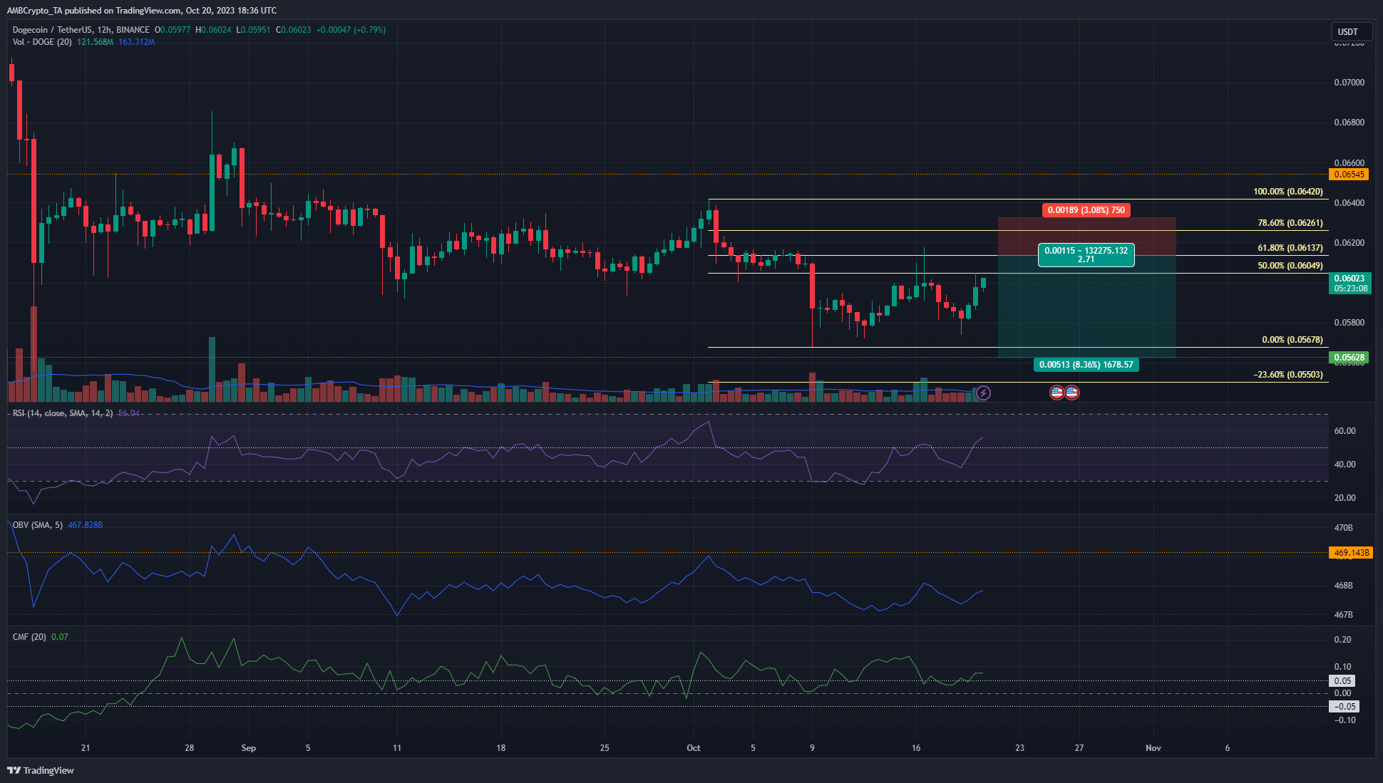 Dogecoin은 지난 36시간 동안 강한 반등을 보였지만 반전이 일어날 가능성이 있는 이유는 다음과 같습니다.