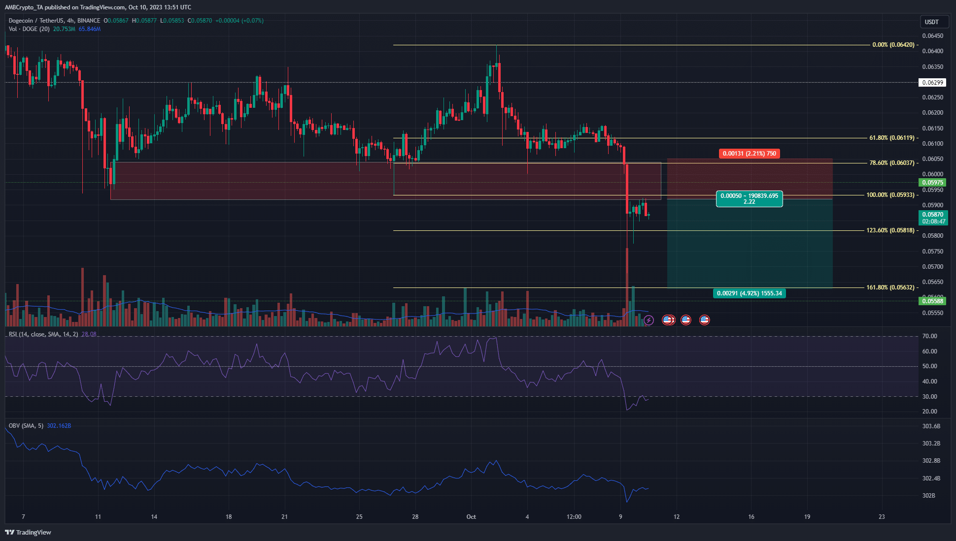 매도 압력이 거세지면서 Dogecoin은 0.06달러 블록에서 흔들립니다.