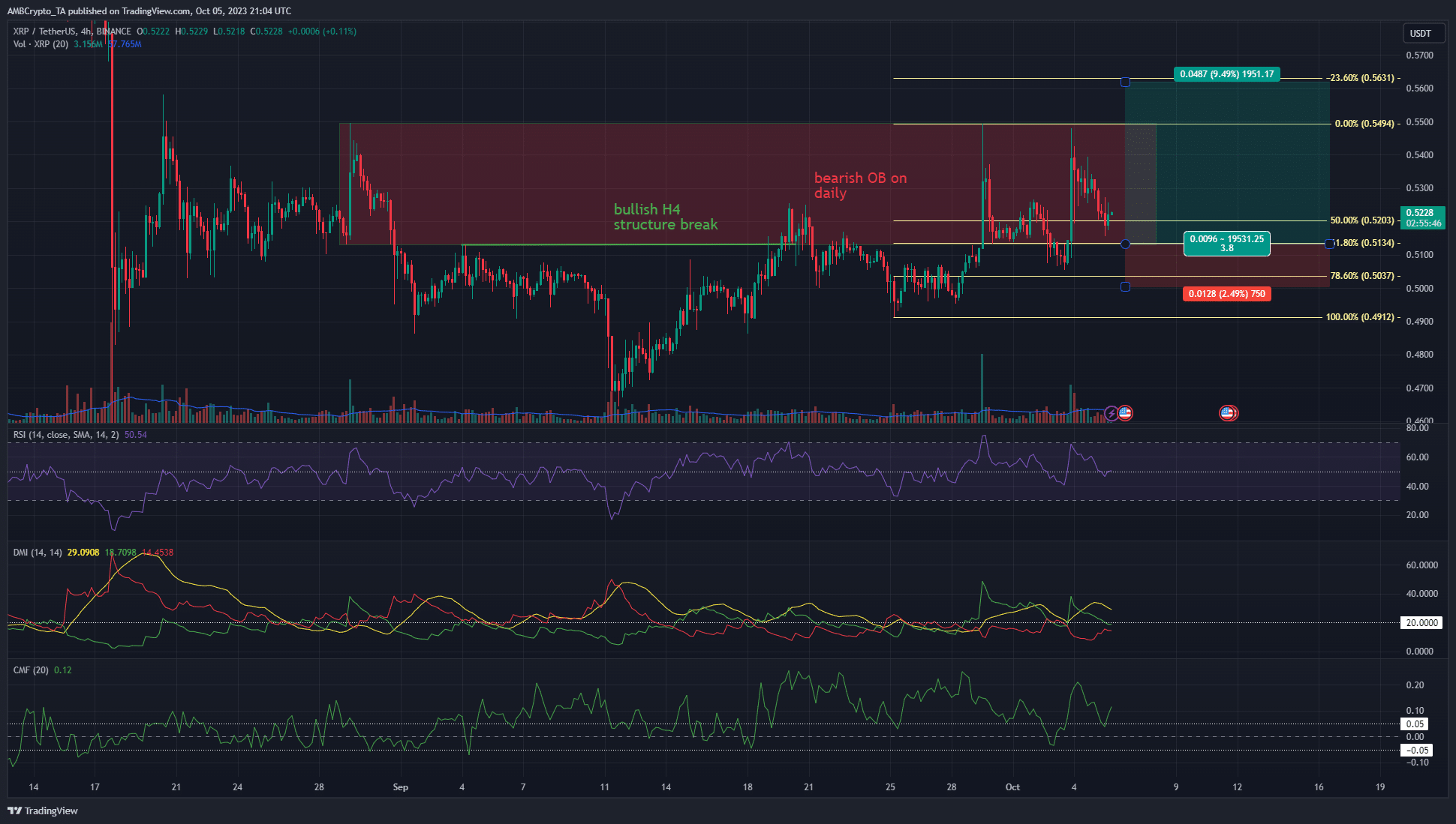 XRP는 HTF 저항 아래에서 정체되지만 돌파 가능성이 남아 있는 이유는 다음과 같습니다.