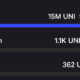 Uniswap의 사용자 활동 증가는 UNI에 영향을 미칩니다.