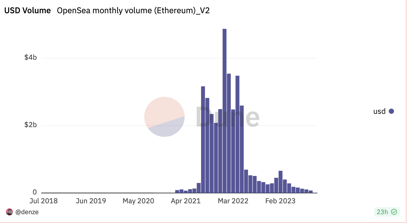 OpenSea: Ethereum 및 Polygon NFT 판매가 2023년 최저치를 기록했습니다.