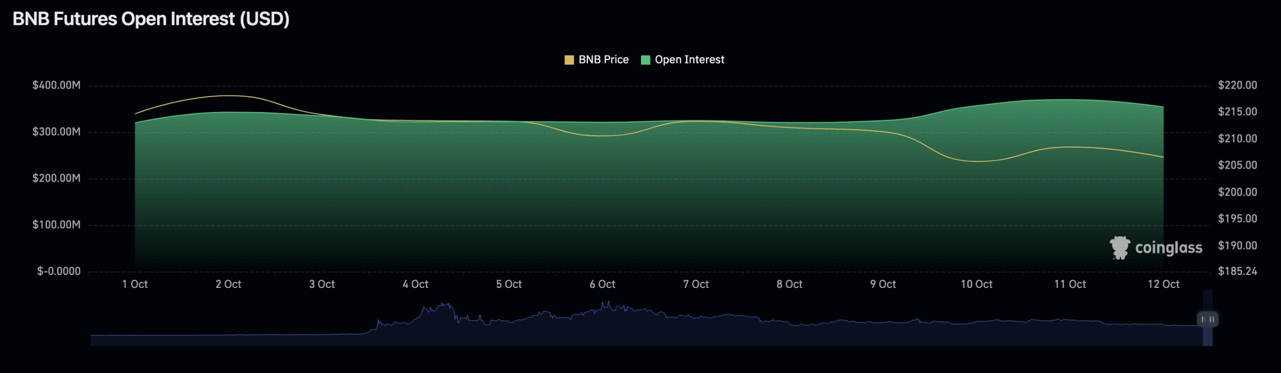 BNB가 10월에 급격한 매도세를 보일 수 있는 이유