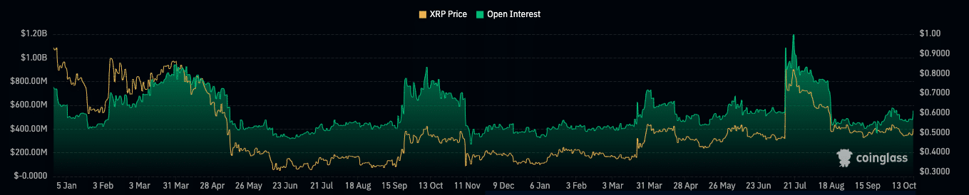 XRP 미결제약정
