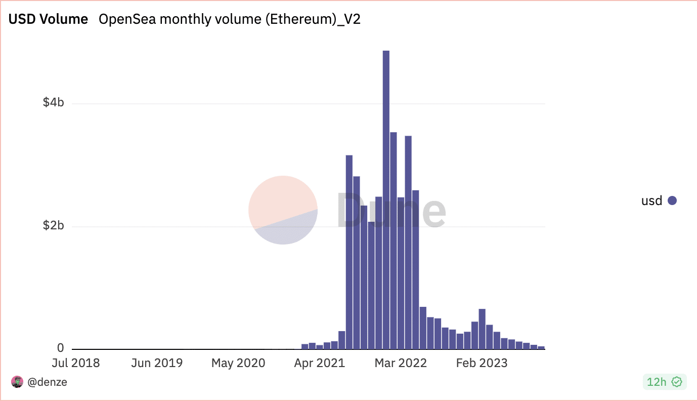 10월 OpenSea: 2023년에 NFT 판매량이 최저치를 기록할 것