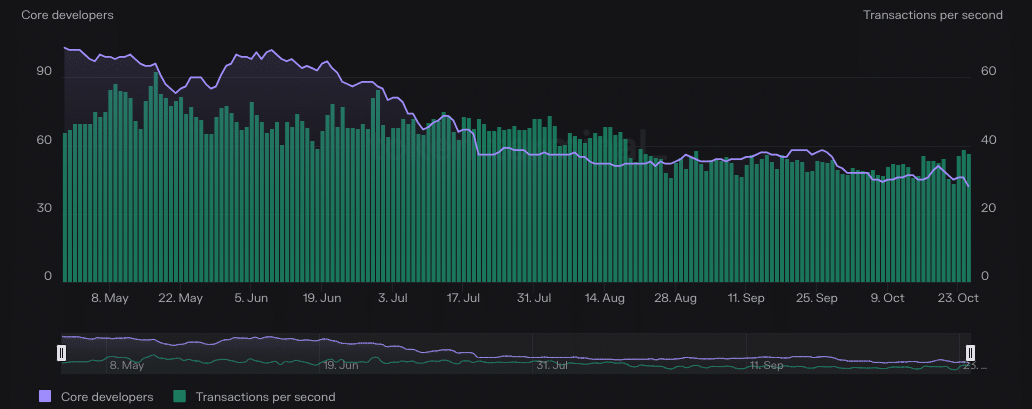 BNB 체인 핵심 개발자 및 초당 거래 수