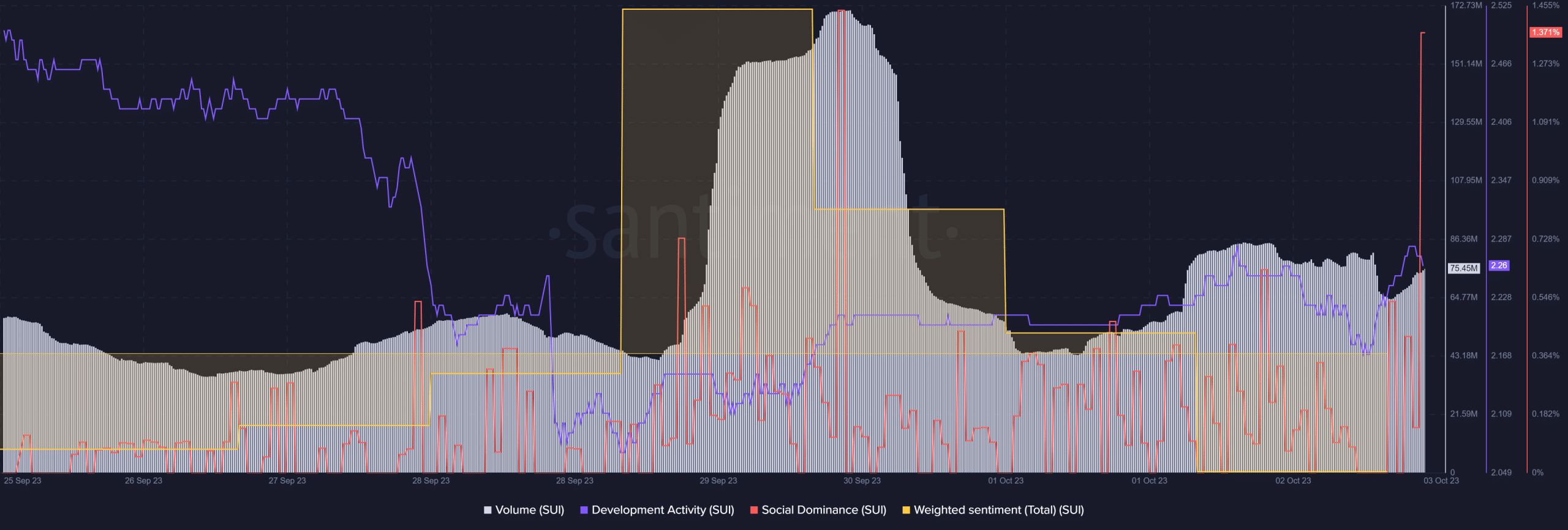 SUI, DYDX가 다가오는 토큰 잠금 해제에 어떻게 반응할지 평가