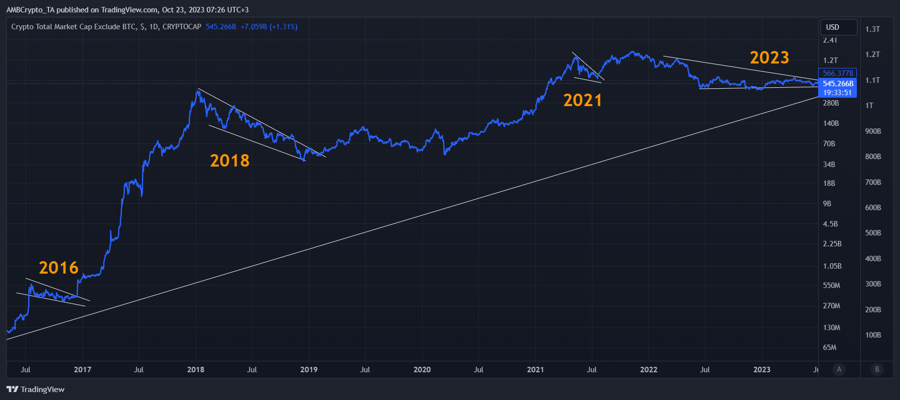 ETH, BNB 및 XRP가 이끄는 알트코인은 새로운 방향을 제시합니다.
