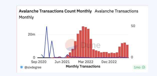 Avalanche는 ETF 소란 속에서 3분기에 조용히 움직였습니다.