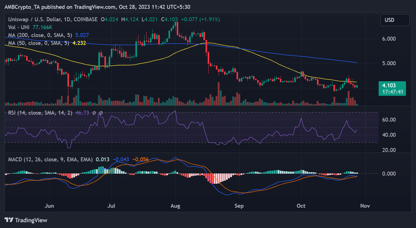 Uniswap 일일 시간대 이동