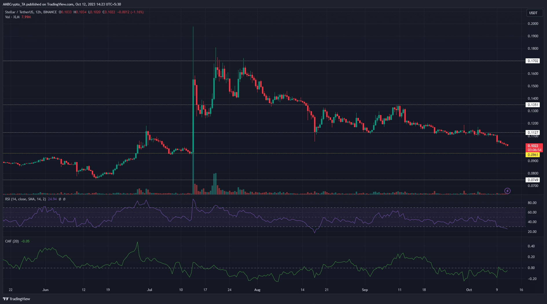 Stellar Lumens XLM 가격 차트