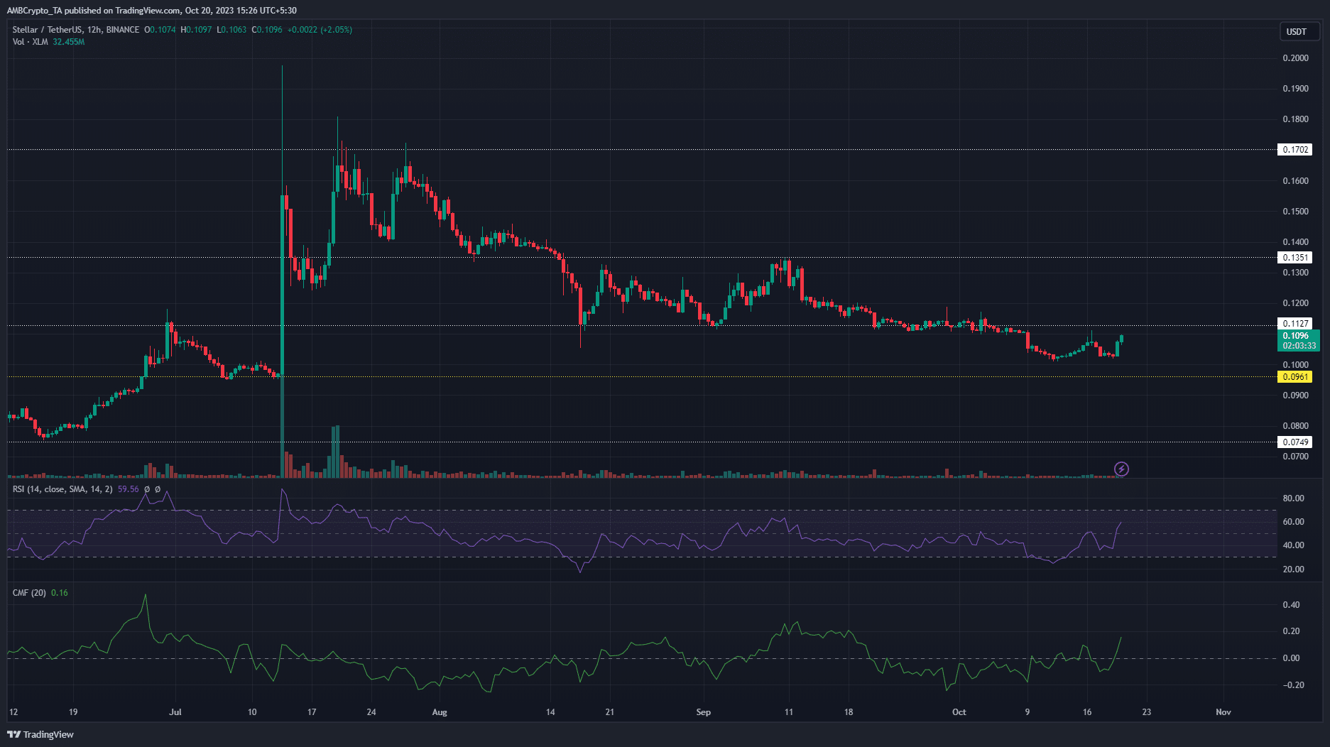 Stellar Lumens XLM 가격 차트