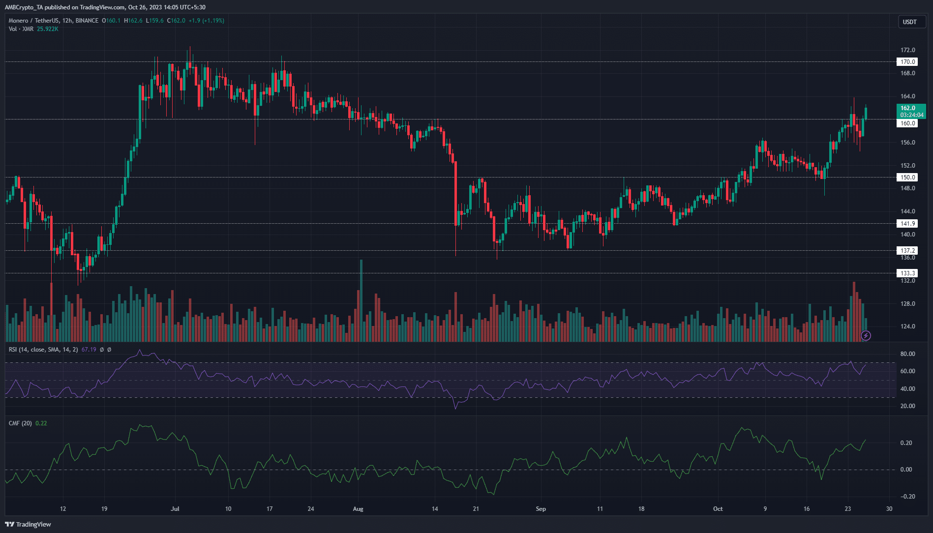모네로 XMR 가격 차트