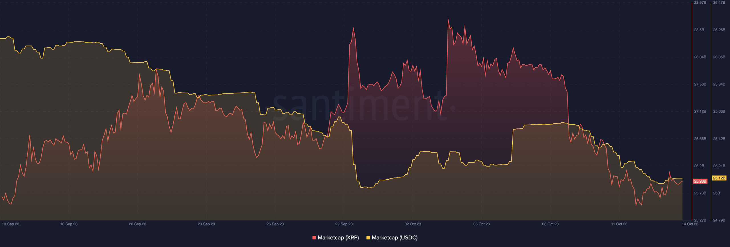 USDC 시가총액과 XRP 시가총액 비교