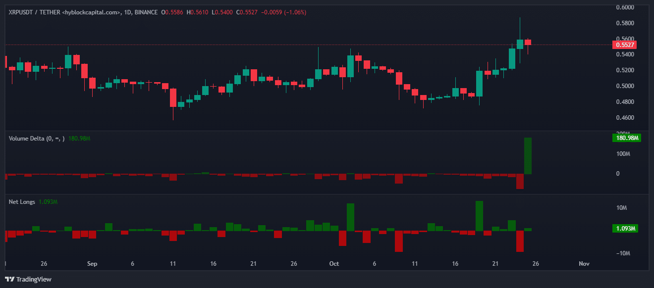 리플은 8월 폭락 이후 최고치를 기록했습니다. XRP는 주간 12% 상승을 기록했습니다.