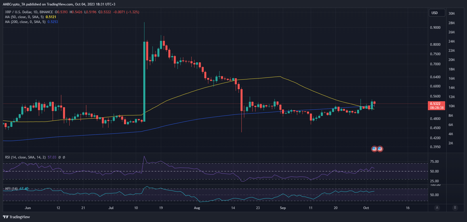 XRP 가격 조치