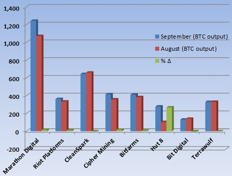 비트코인 채굴자들은 9월에 생산량이 증가했다고 보고합니다