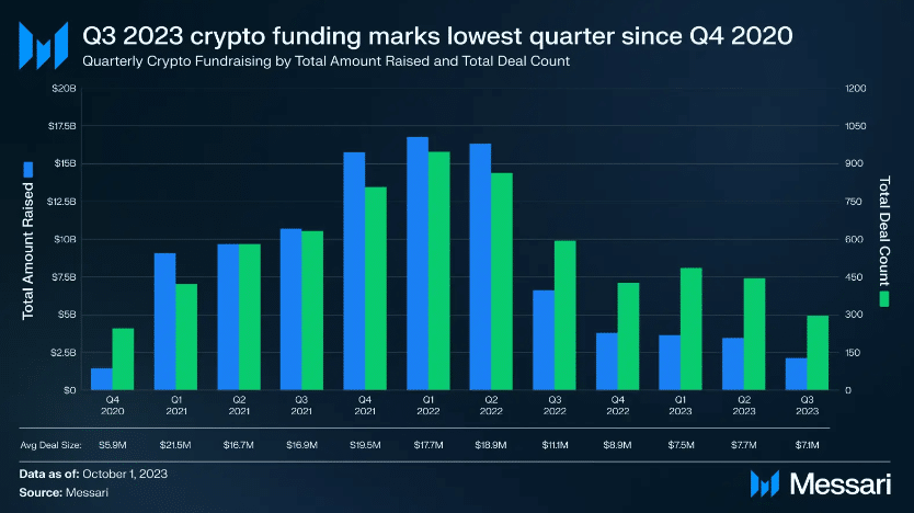 암호화폐 자금 조달이 3분기에 난항을 겪으며 3년 최저치를 기록했습니다: Messari