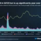 1인치: 3분기에 네트워크 사용량이 16% 감소