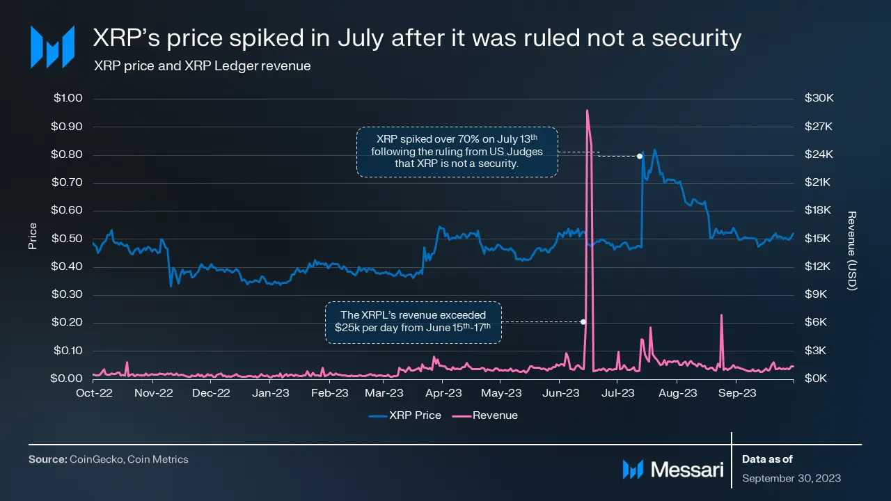 XRP 가격 상승에도 불구하고 3분기 XRPL 네트워크 활동 감소