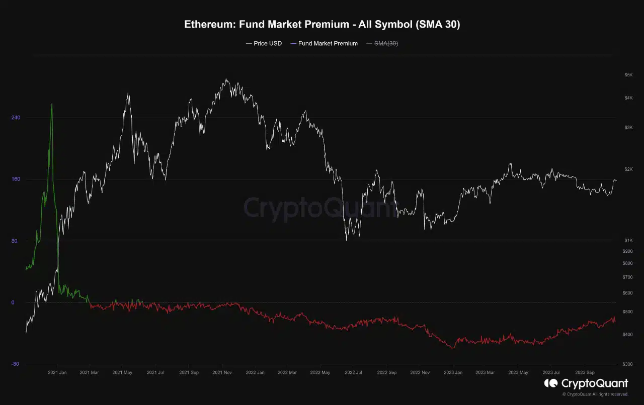 ETH 펀드 시장 프리미엄