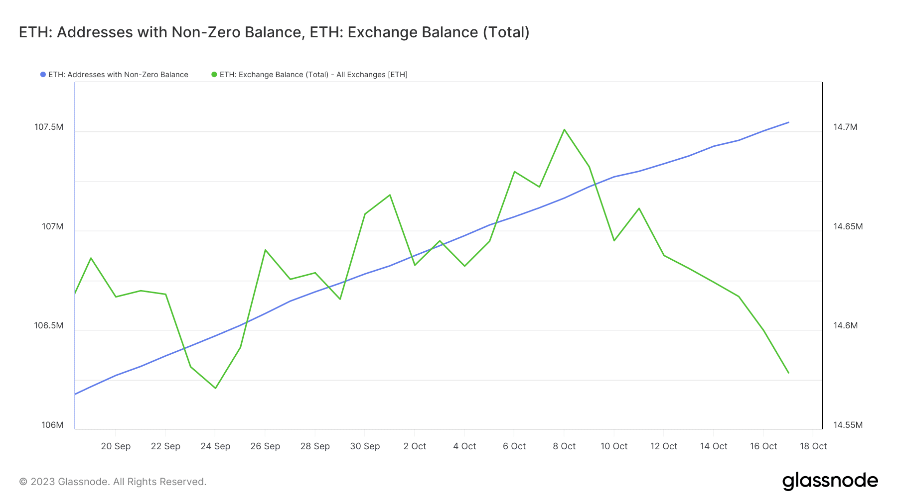 ETH 거래소 잔액 및 0이 아닌 잔액이 있는 주소입니다.