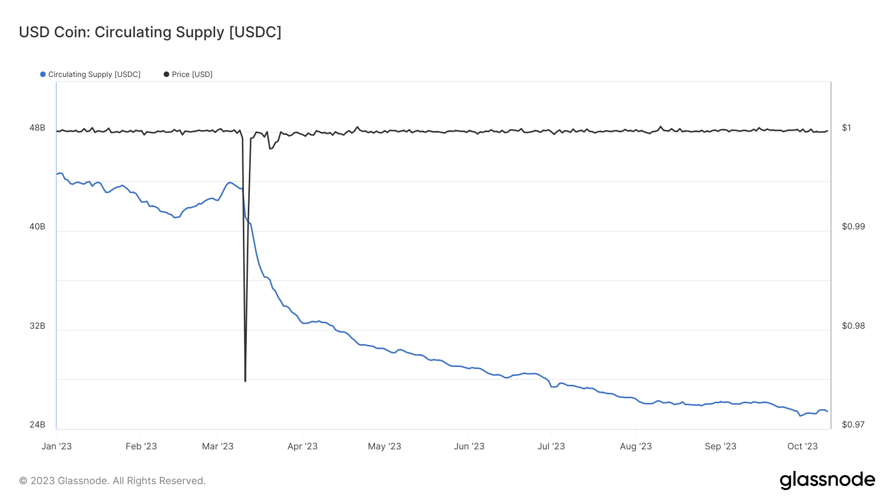 Circle이 Polygon에서 USDC를 출시합니다. 스테이블코인에 도움이 될까요?