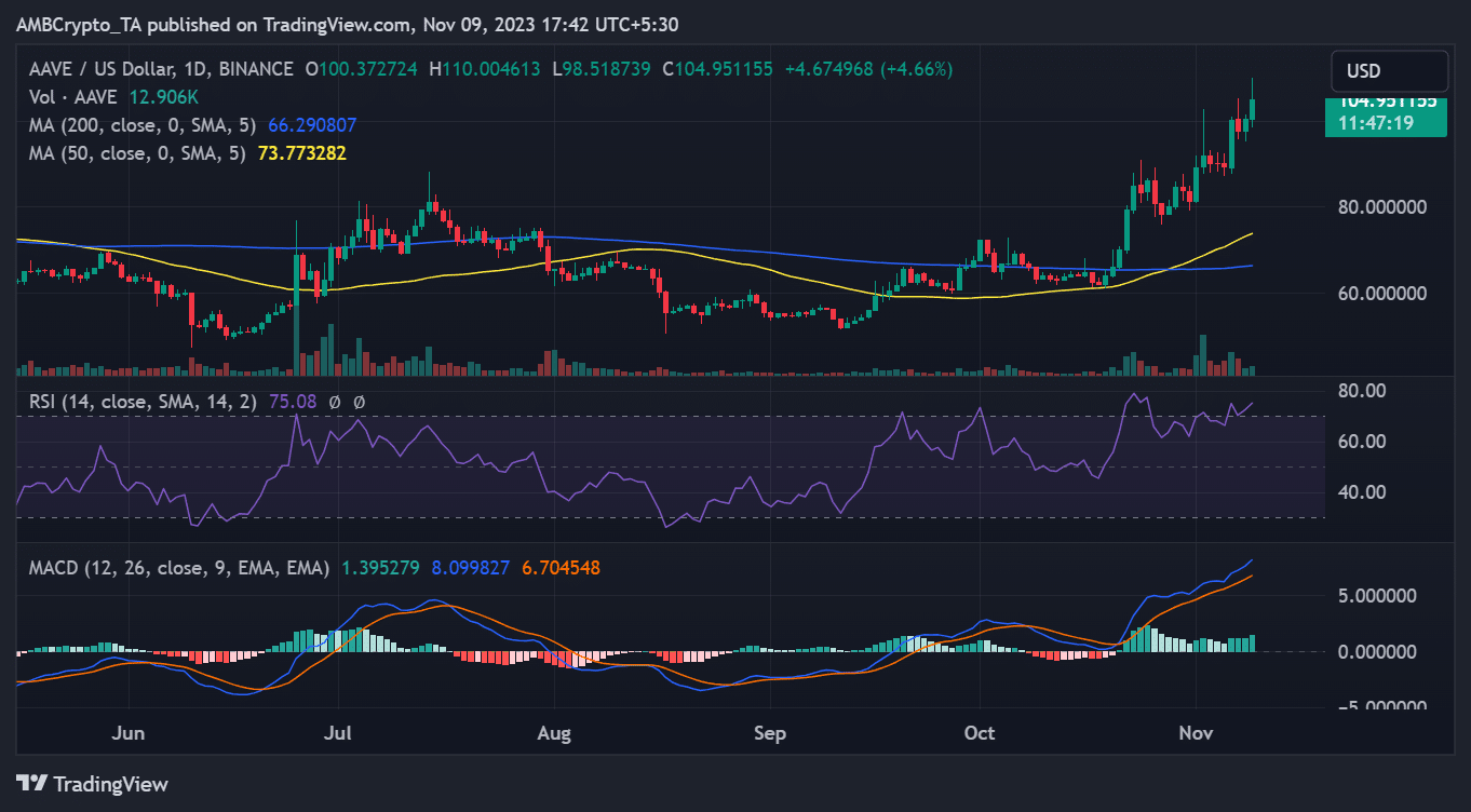 AAVE/USD 가격 추세