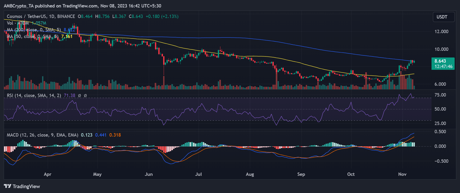ATOM/USDT 가격 추세