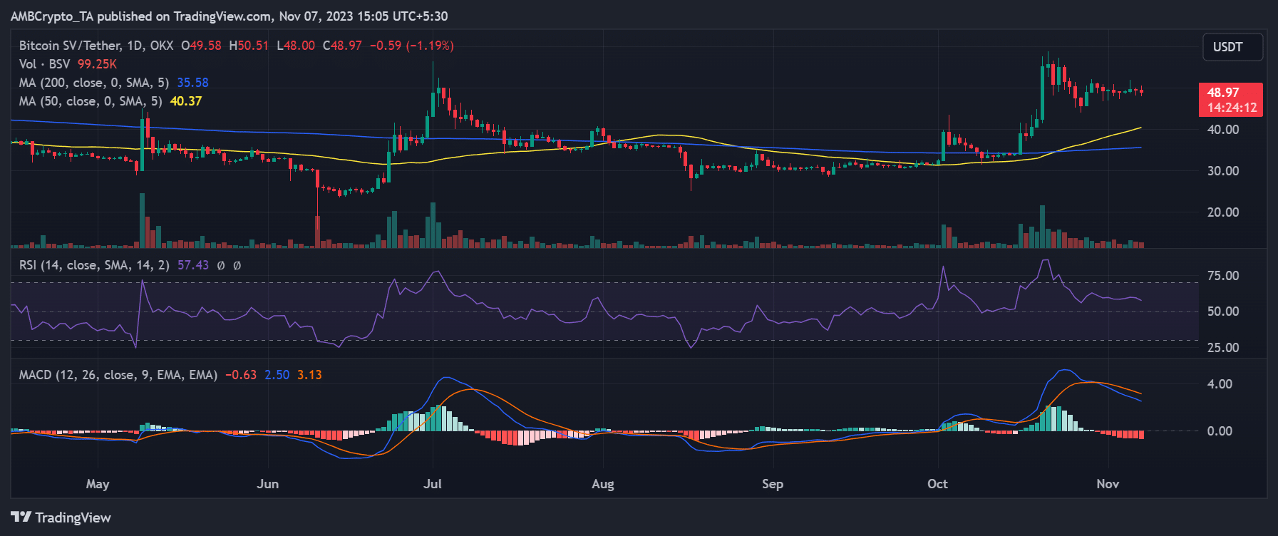 비트코인 SV 일일 가격 추세