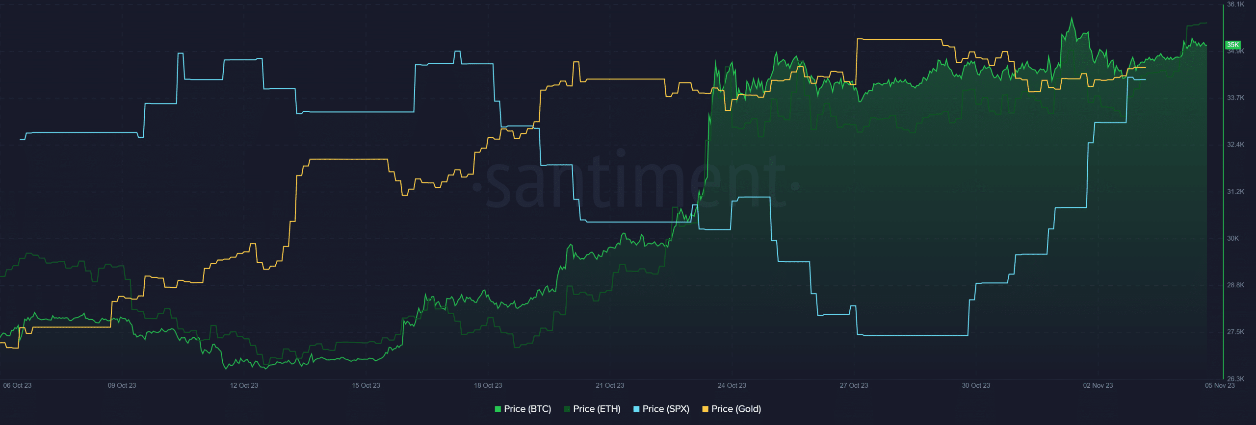 비트코인 이더리움과 S&P 500 동향