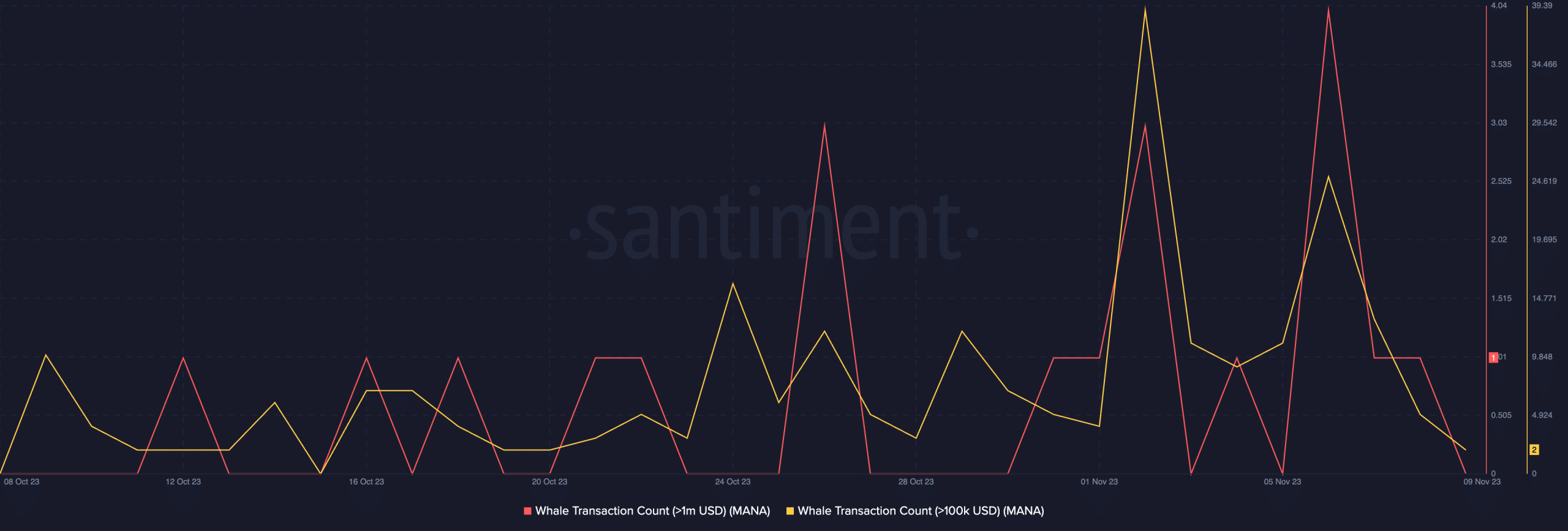 Decentraland의 MANA, 고래 활동에 힘입어 집회