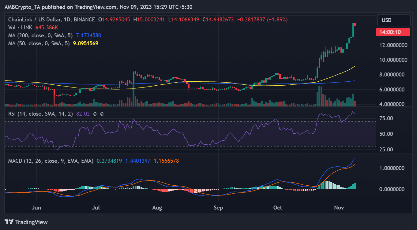 LINK/USD 가격 추세
