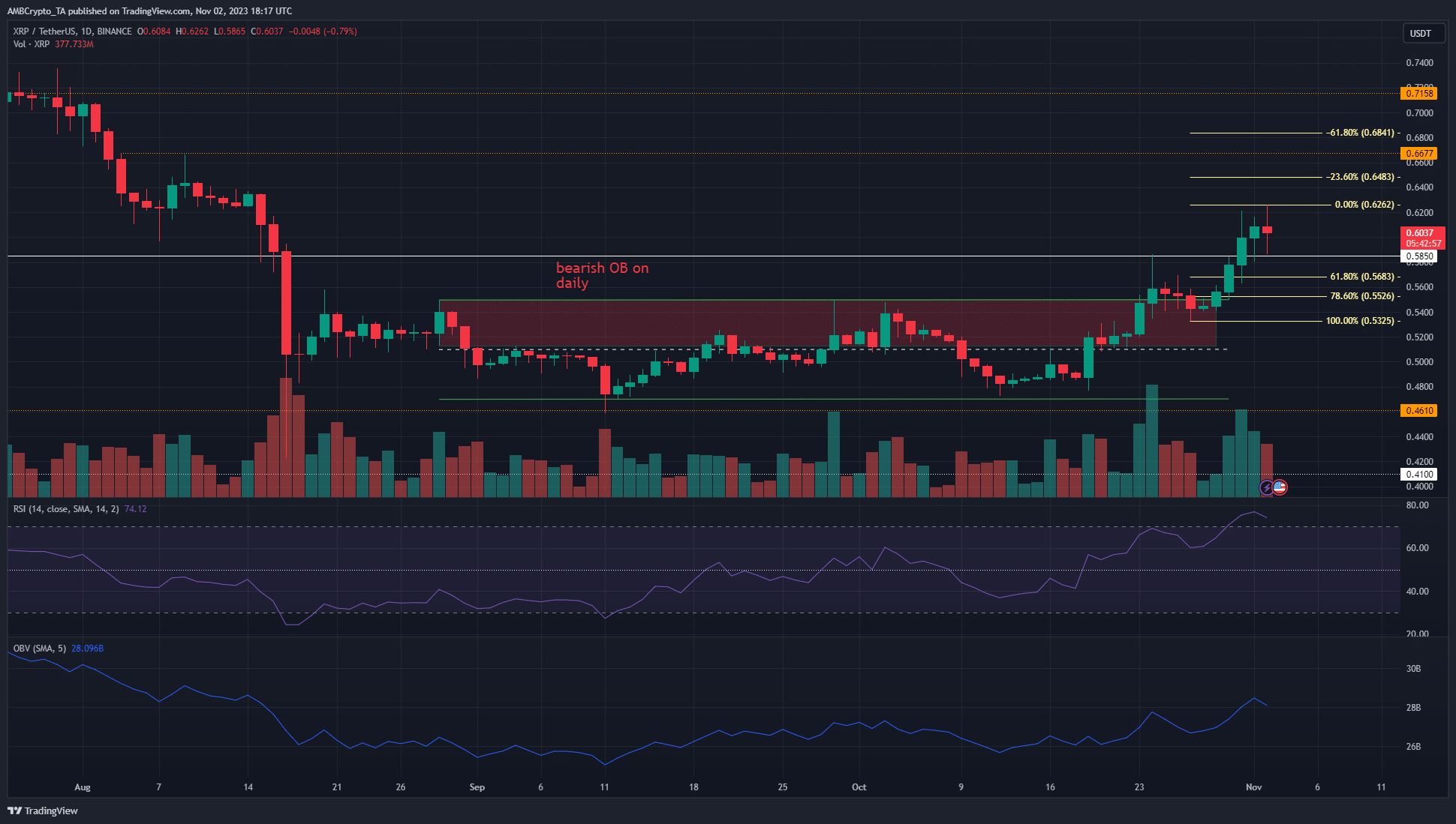 XRP는 2개월 범위를 넘었지만 일부 지표에서는 매도 압력이 가중되는 것으로 나타났습니다.
