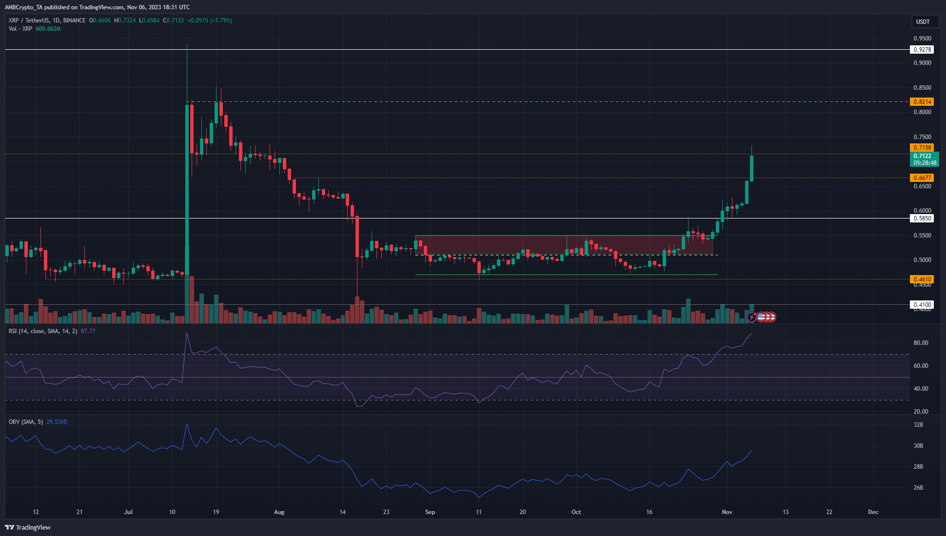 XRP 가격은 지역 저항 수준을 뛰어넘어 0.7달러를 기록했습니다.