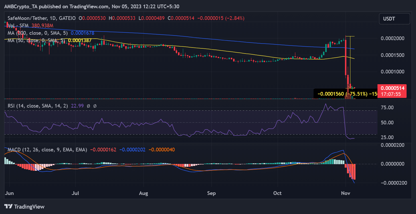 SafeMoon 가격 변동