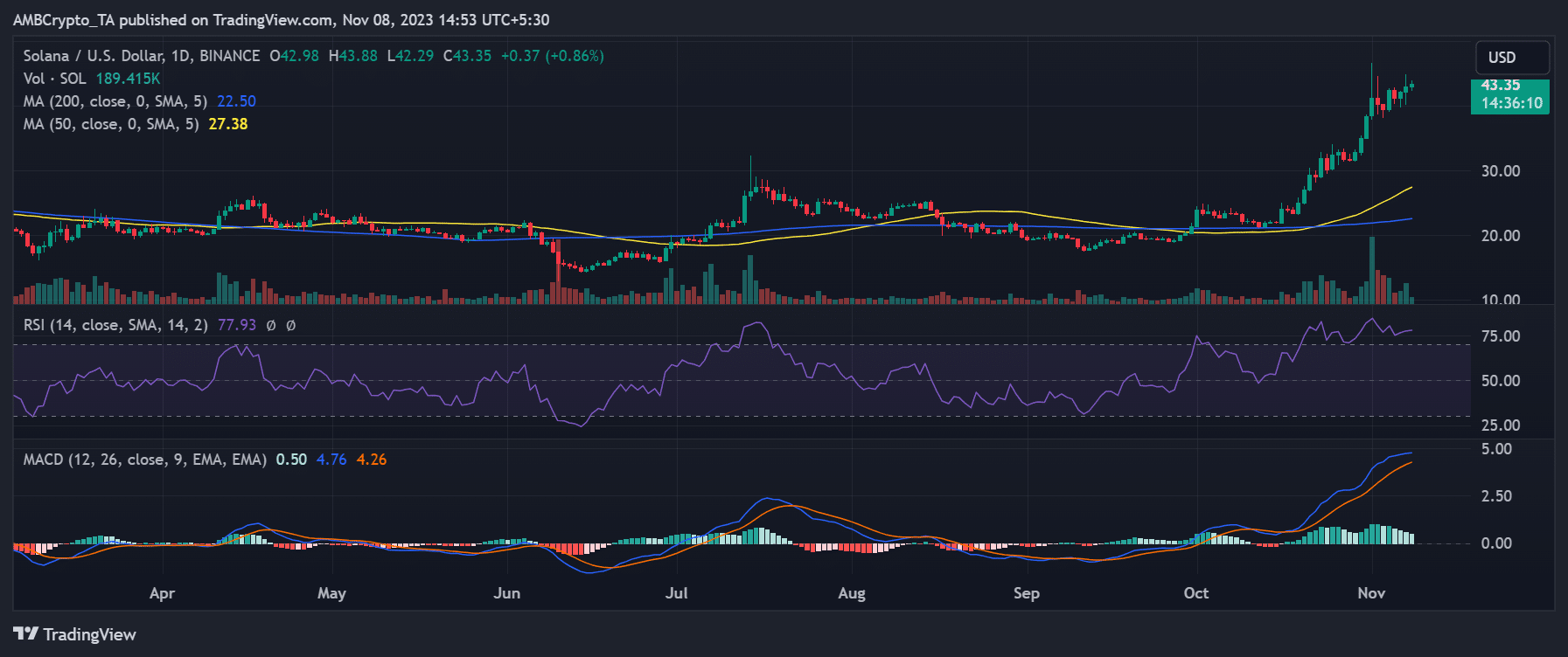 SOL/USD 가격 추세