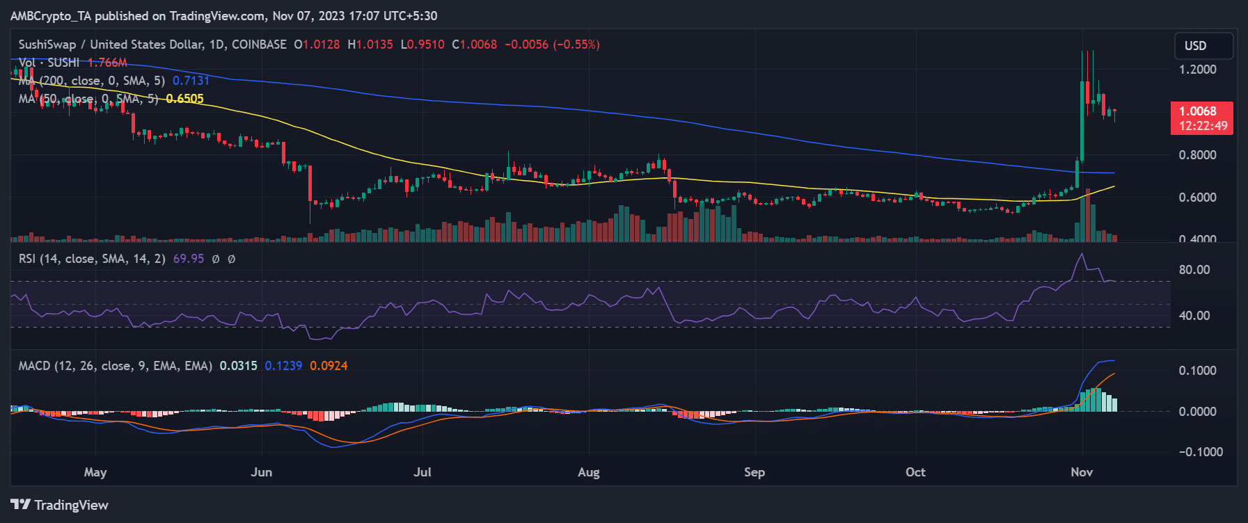 SushiSwap 일일 가격 추세