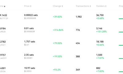 Bitcoin Ordinals에 대한 관심이 높아짐에 따라 BTC는 어떤 영향을 받습니까?