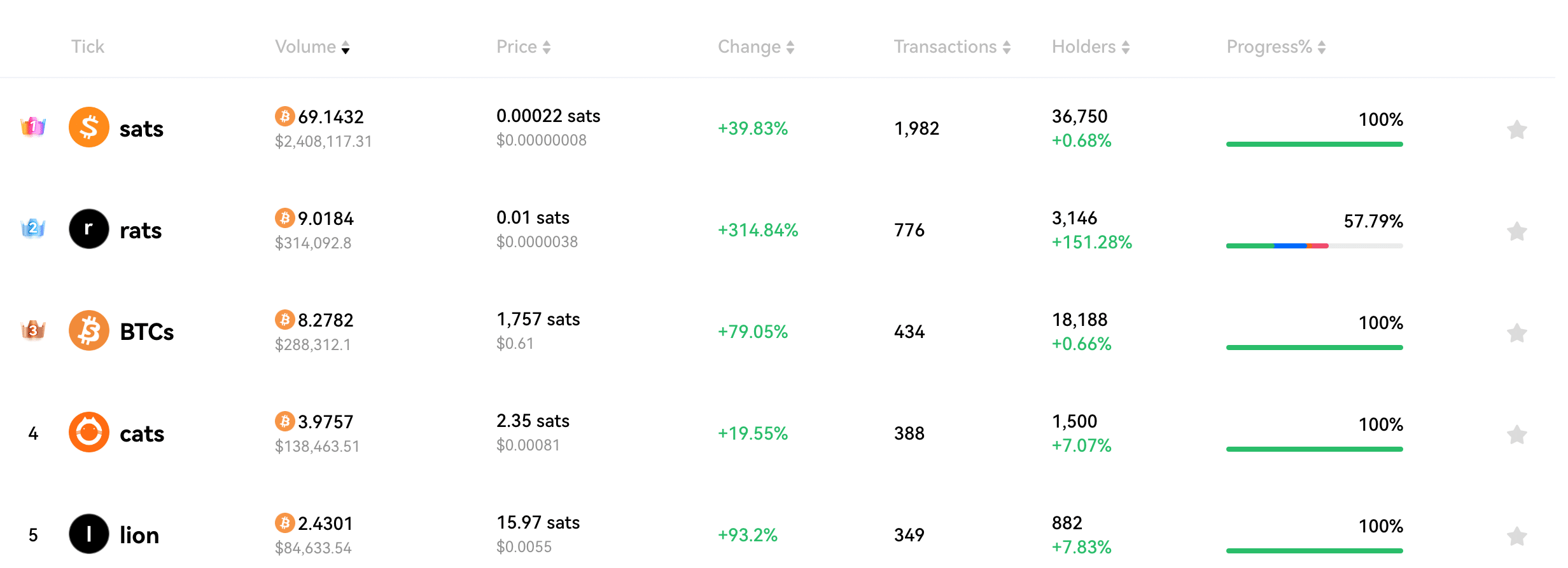 Bitcoin Ordinals에 대한 관심이 높아짐에 따라 BTC는 어떤 영향을 받습니까?