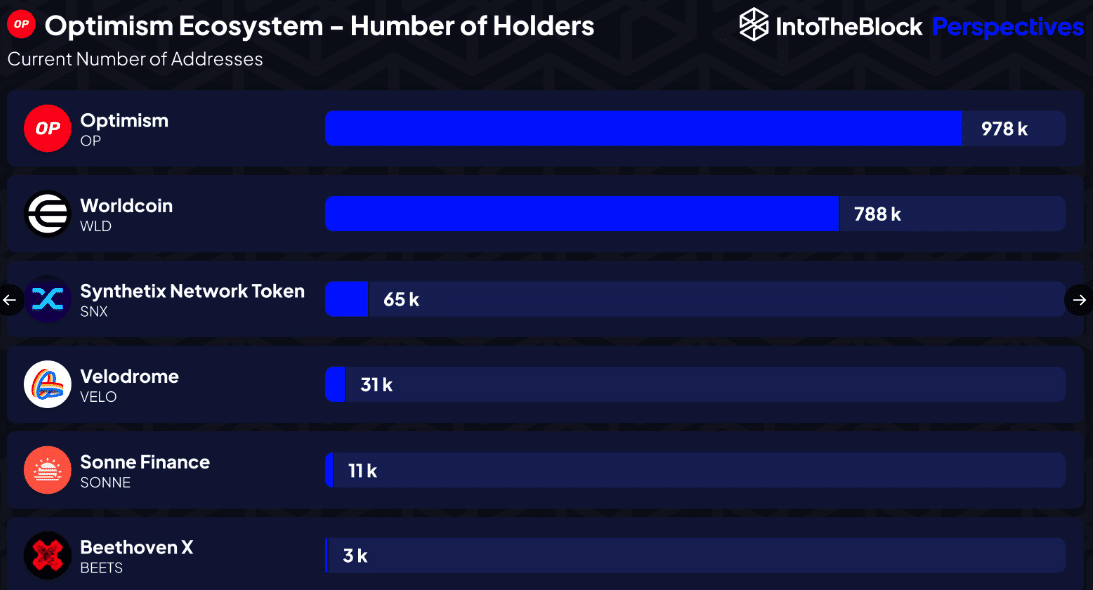 낙관주의 보유자 [OP] 토큰과 월드코인 [WLD token
