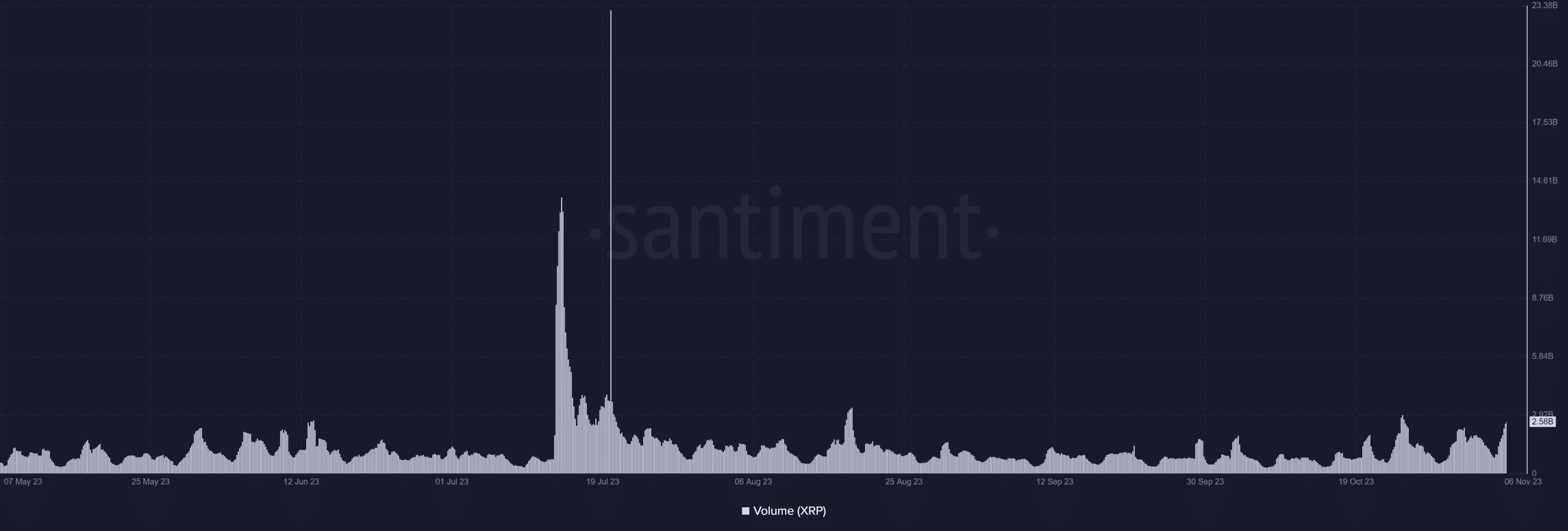 XRP 볼륨