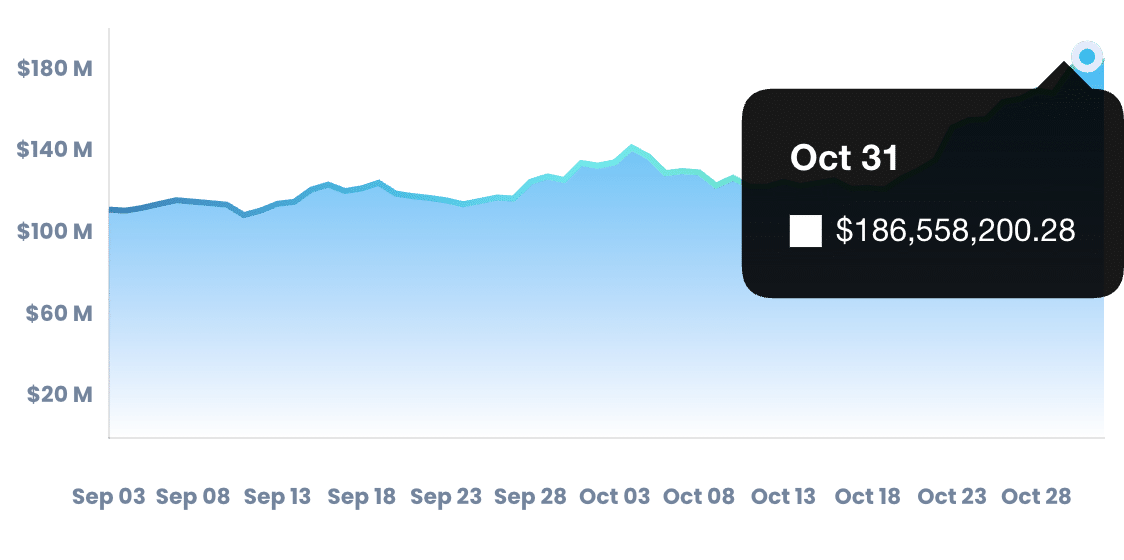 THORChain: RUNE이 45% 상승하면서 거래량이 ATH를 넘어섰습니다.